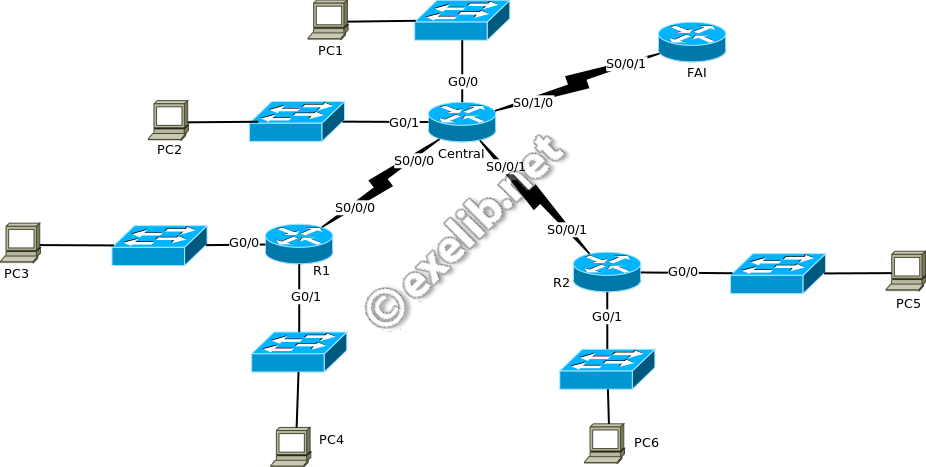 routage_statique_scenario2